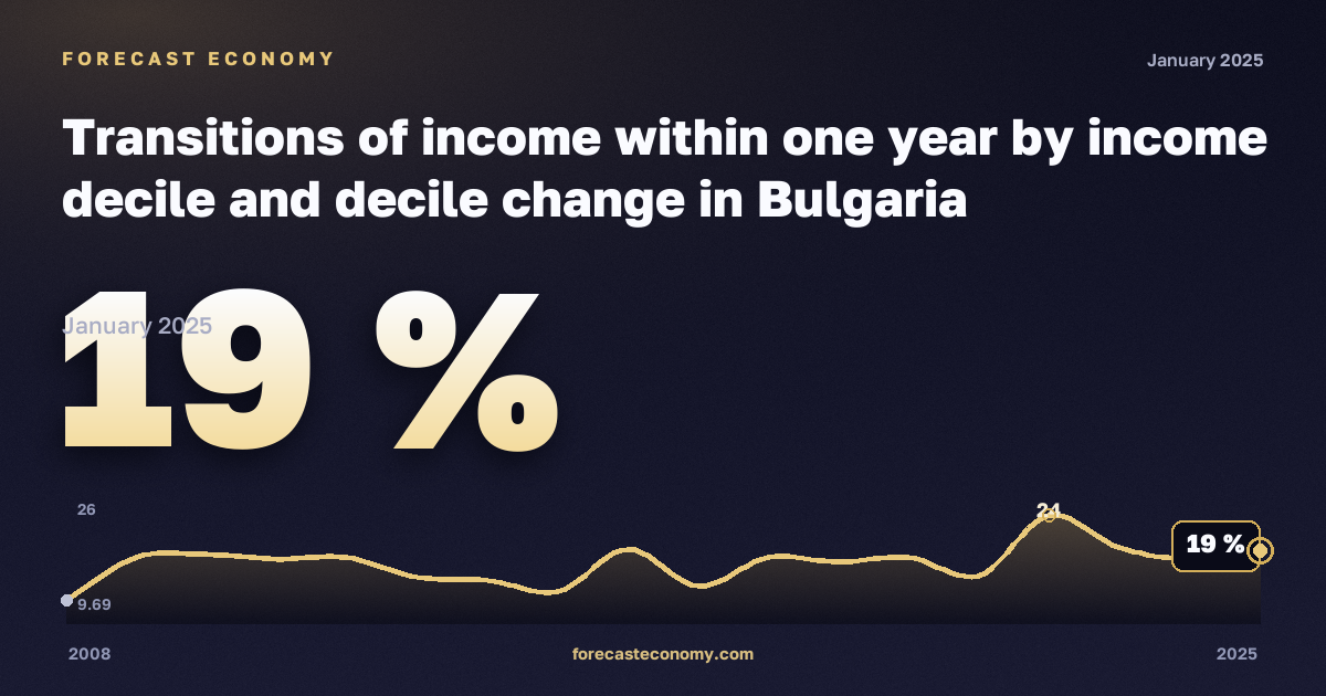 Переходы по доходам в течение года по децилям, % в Болгарии: график динамики 2008–2025, последнее значение 19 %, источник Евростат