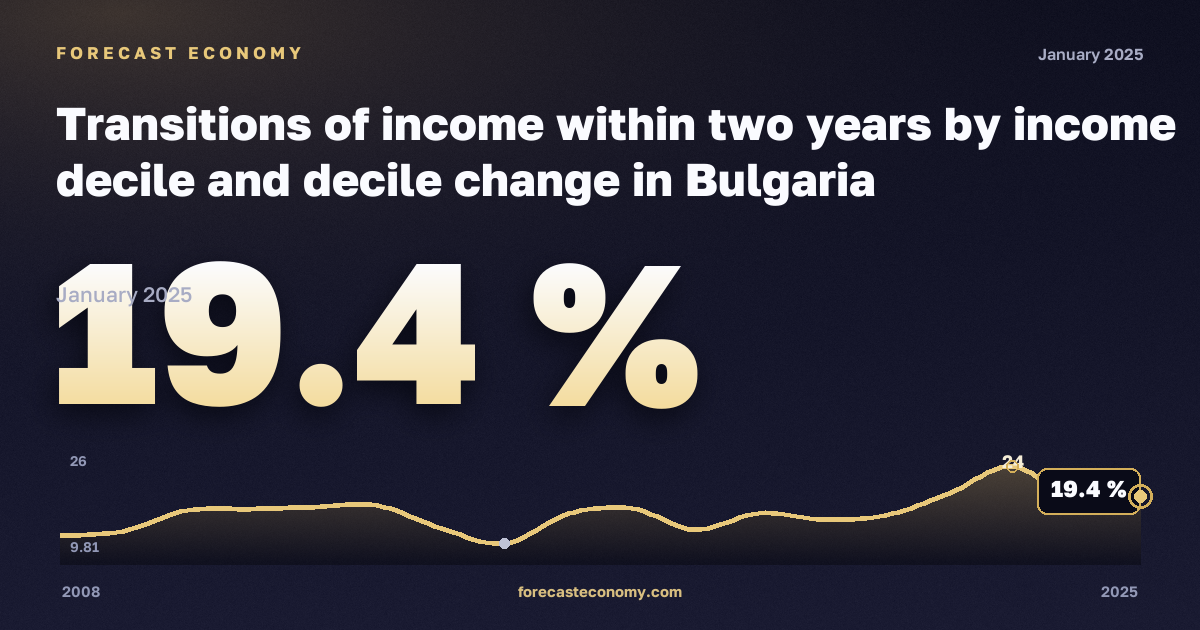 Переходы между децилями дохода за два года, % в Болгарии: график динамики 2008–2025, последнее значение 19,4 %, источник Евростат