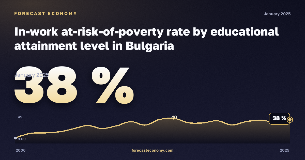 Доля работающих под риском бедности по уровню образования, %, ниже среднего образования в Болгарии: график динамики 2006–2025, последнее значение 38 %, источник Евростат