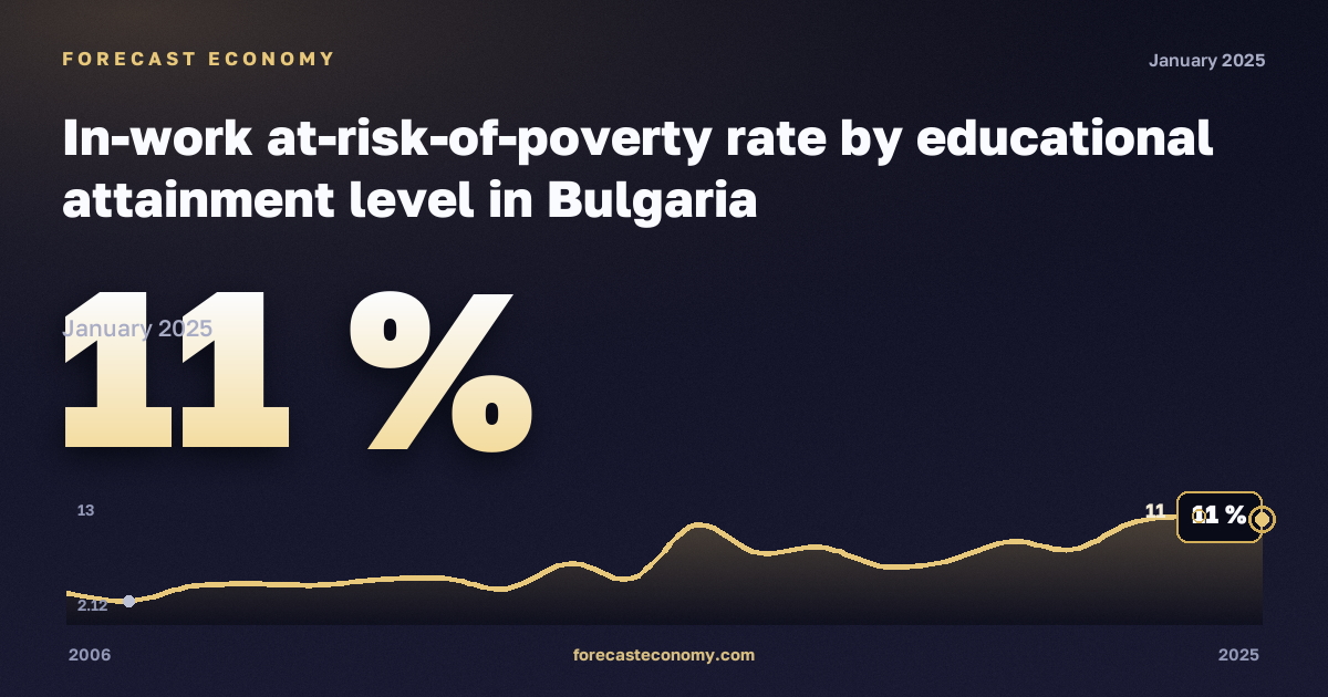 Доля работающих под риском бедности по уровню образования, %, среднее и послесреднее образование в Болгарии: график динамики 2006–2025, последнее значение 11 %, источник Евростат
