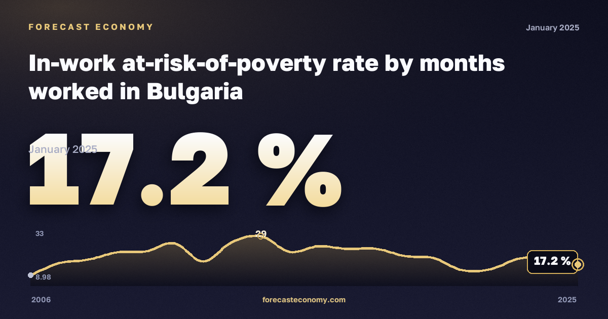 Доля работающих под риском бедности по числу отработанных месяцев, %, менее 1 года в Болгарии: график динамики 2006–2025, последнее значение 17,2 %, источник Евростат