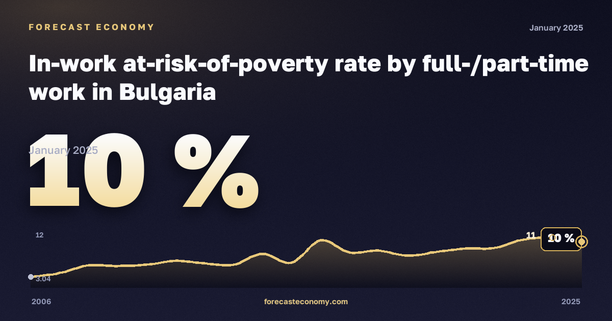 In-work at-risk-of-poverty rate by full-/part-time work in Bulgaria: dynamics chart 2006–2025, latest value 10 %, source Eurostat