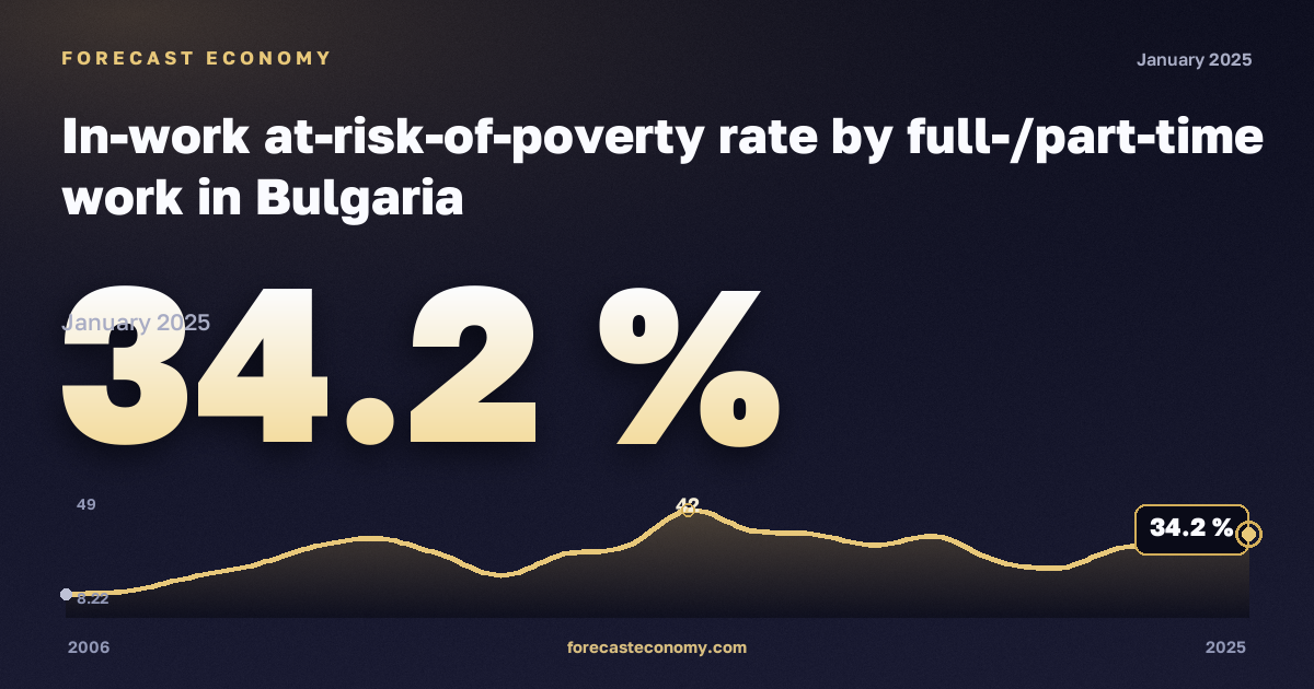 In-work at-risk-of-poverty rate by full-/part-time work in Bulgaria: dynamics chart 2006–2025, latest value 34.2 %, source Eurostat