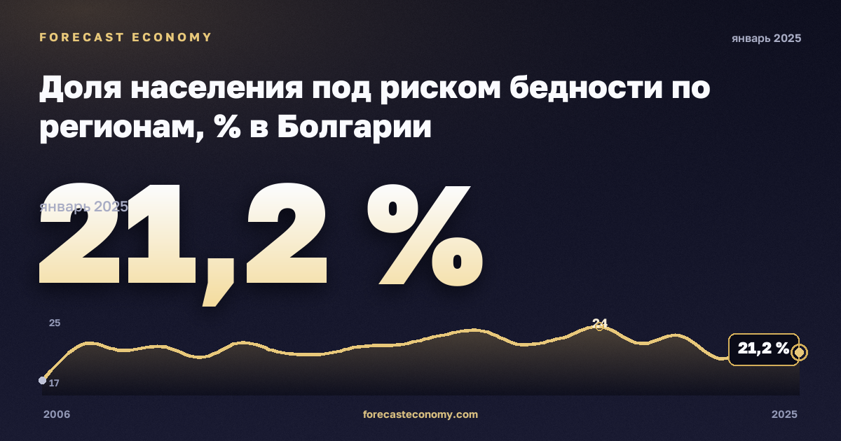 Доля населения под риском бедности по регионам, % в Болгарии: график динамики 2006–2025, последнее значение 21,2 %, источник Евростат