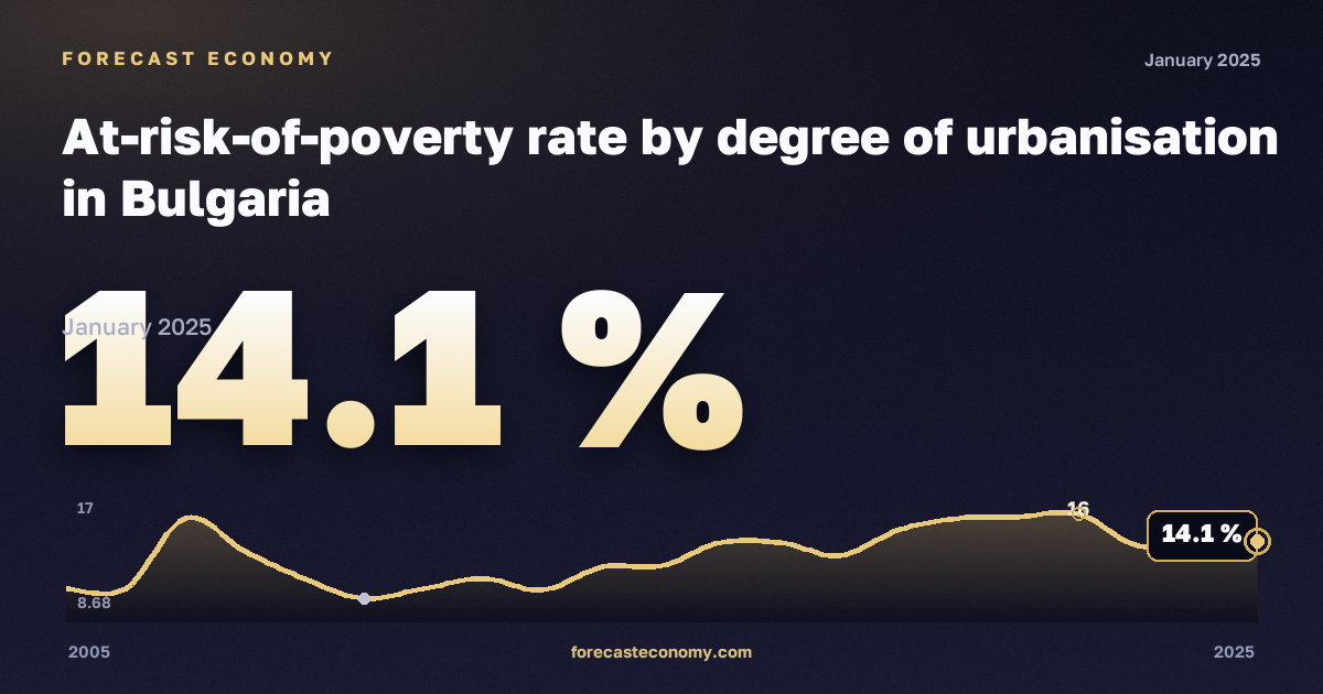 Доля населения под риском бедности по степени урбанизации, %, города в Болгарии: график динамики 2005–2025, последнее значение 14,1 %, источник Евростат