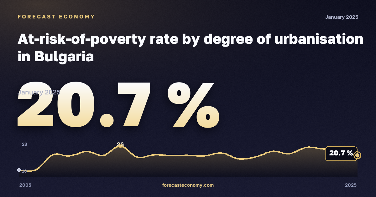 Доля населения под риском бедности по степени урбанизации, %, малые города и пригороды в Болгарии: график динамики 2005–2025, последнее значение 20,7 %, источник Евростат