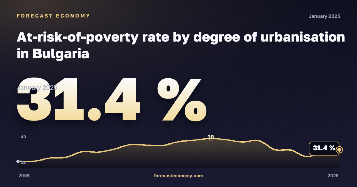 Доля населения под риском бедности по степени урбанизации, %, сельская местность в Болгарии: график динамики 2005–2025, последнее значение 31,4 %, источник Евростат