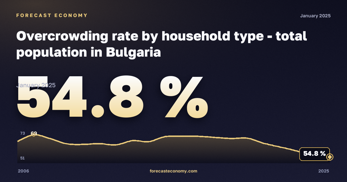 Доля населения в перенаселённом жилье по типу домохозяйства, %, три и более взрослых с детьми в Болгарии: график динамики 2006–2025, последнее значение 54,8 %, источник Евростат