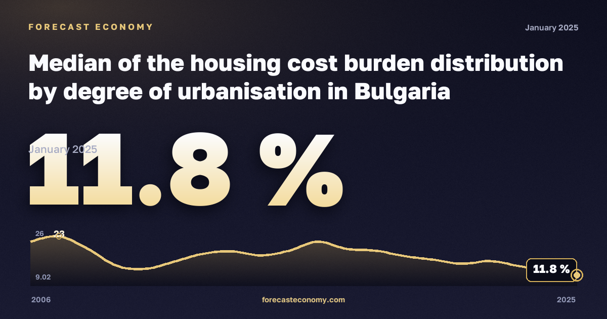 Медианная нагрузка расходов на жильё по типу населённого пункта, %, города в Болгарии: график динамики 2006–2025, последнее значение 11,8 %, источник Евростат