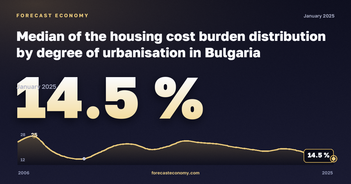Медианная нагрузка расходов на жильё по типу населённого пункта, %, малые города и пригороды в Болгарии: график динамики 2006–2025, последнее значение 14,5 %, источник Евростат