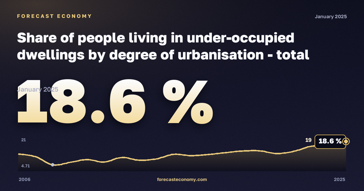 Доля населения в недозаселённом жилье по степени урбанизации, %, малые города и пригороды в Болгарии: график динамики 2006–2025, последнее значение 18,6 %, источник Евростат
