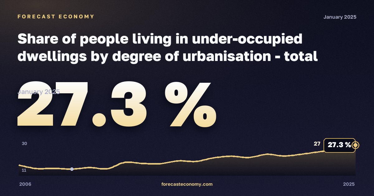 Доля населения в недозаселённом жилье по степени урбанизации, %, сельская местность в Болгарии: график динамики 2006–2025, последнее значение 27,3 %, источник Евростат