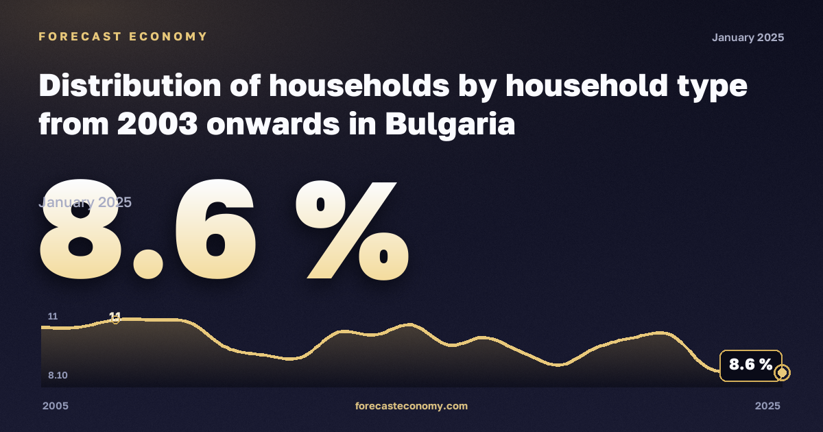Распределение домохозяйств по типу, %, два взрослых, один ребёнок в Болгарии: график динамики 2005–2025, последнее значение 8,6 %, источник Евростат
