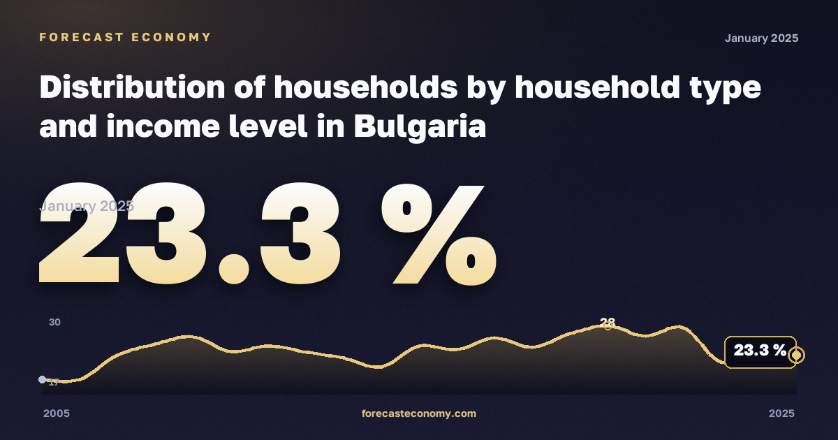 Распределение домохозяйств по типу и уровню дохода, % в Болгарии: график динамики 2005–2025, последнее значение 23,3 %, источник Евростат