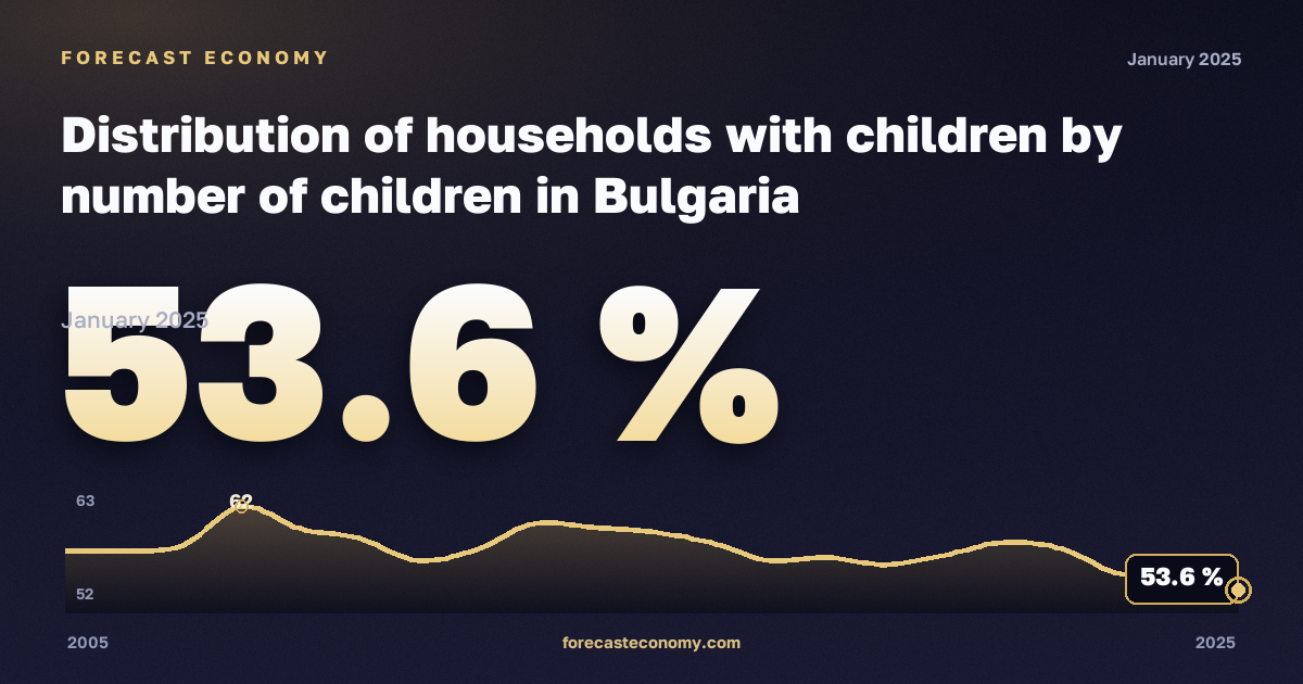 Домохозяйства с детьми по числу детей, % в Болгарии: график динамики 2005–2025, последнее значение 53,6 %, источник Евростат