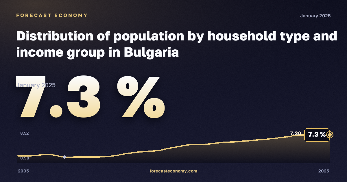 Распределение населения по типу домохозяйства и группе дохода, %, один мужчина в Болгарии: график динамики 2005–2025, последнее значение 7,3 %, источник Евростат