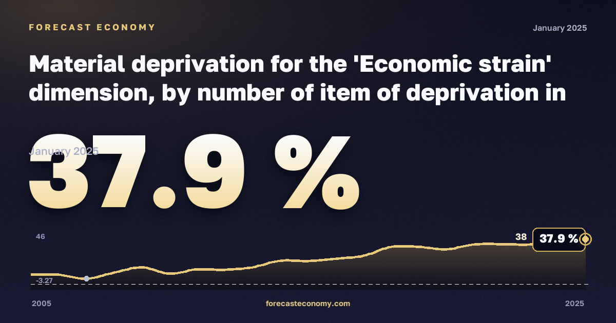 Материальные лишения, %, два взрослых в Болгарии: график динамики 2005–2025, последнее значение 37,9 %, источник Евростат