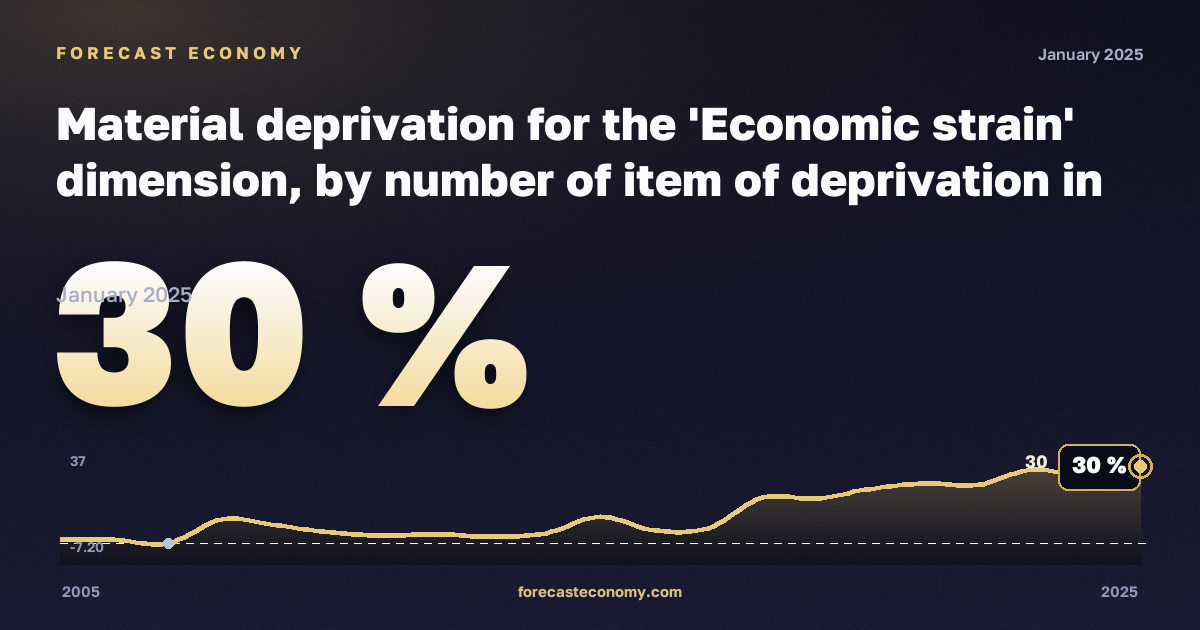 Материальные лишения, %, два взрослых, трое и более детей в Болгарии: график динамики 2005–2025, последнее значение 30 %, источник Евростат