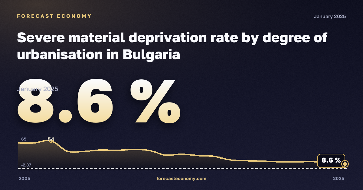 Тяжёлые материальные лишения по степени урбанизации, %, города в Болгарии: график динамики 2005–2025, последнее значение 8,6 %, источник Евростат
