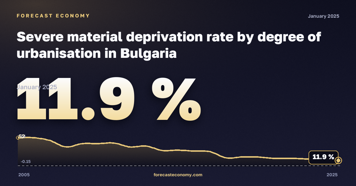 Тяжёлые материальные лишения по степени урбанизации, %, малые города и пригороды в Болгарии: график динамики 2005–2025, последнее значение 11,9 %, источник Евростат