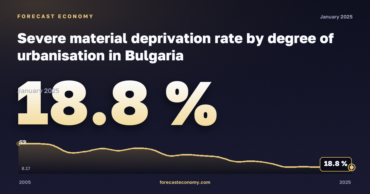 Severe material deprivation rate by degree of urbanisation in Bulgaria: dynamics chart 2005–2025, latest value 18.8 %, source Eurostat