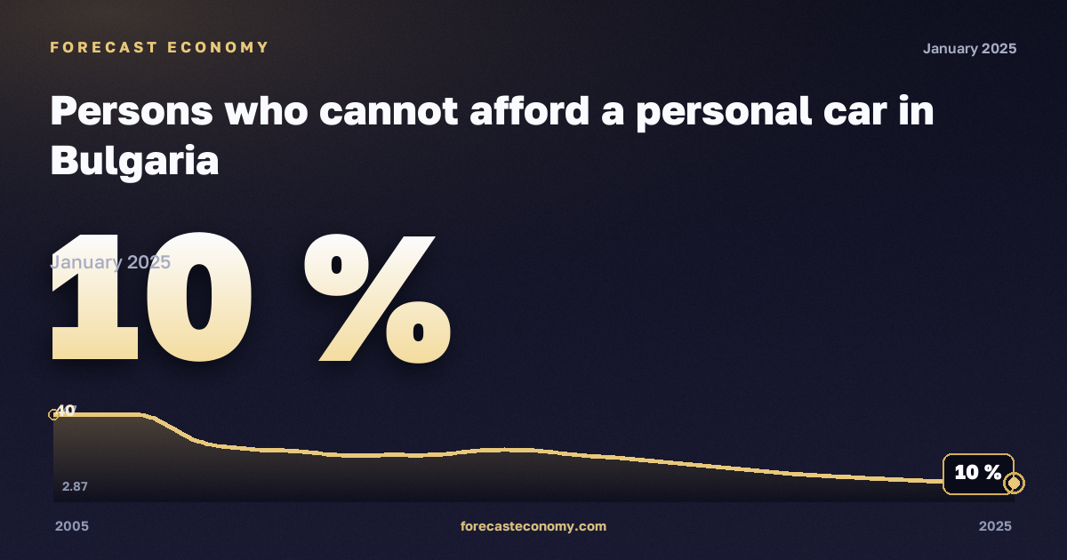 Невозможность позволить себе личный автомобиль, % в Болгарии: график динамики 2005–2025, последнее значение 10 %, источник Евростат