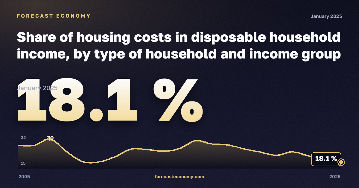Share of housing costs in disposable household income, by type of household and income group in Bulgaria: dynamics chart 2005–2025, latest value 18.1 %, source Eurostat