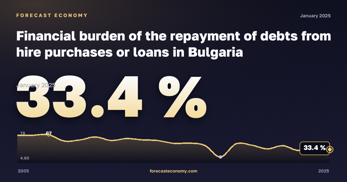 Финансовая нагрузка погашения долгов по рассрочке и кредитам, % в Болгарии: график динамики 2005–2025, последнее значение 33,4 %, источник Евростат