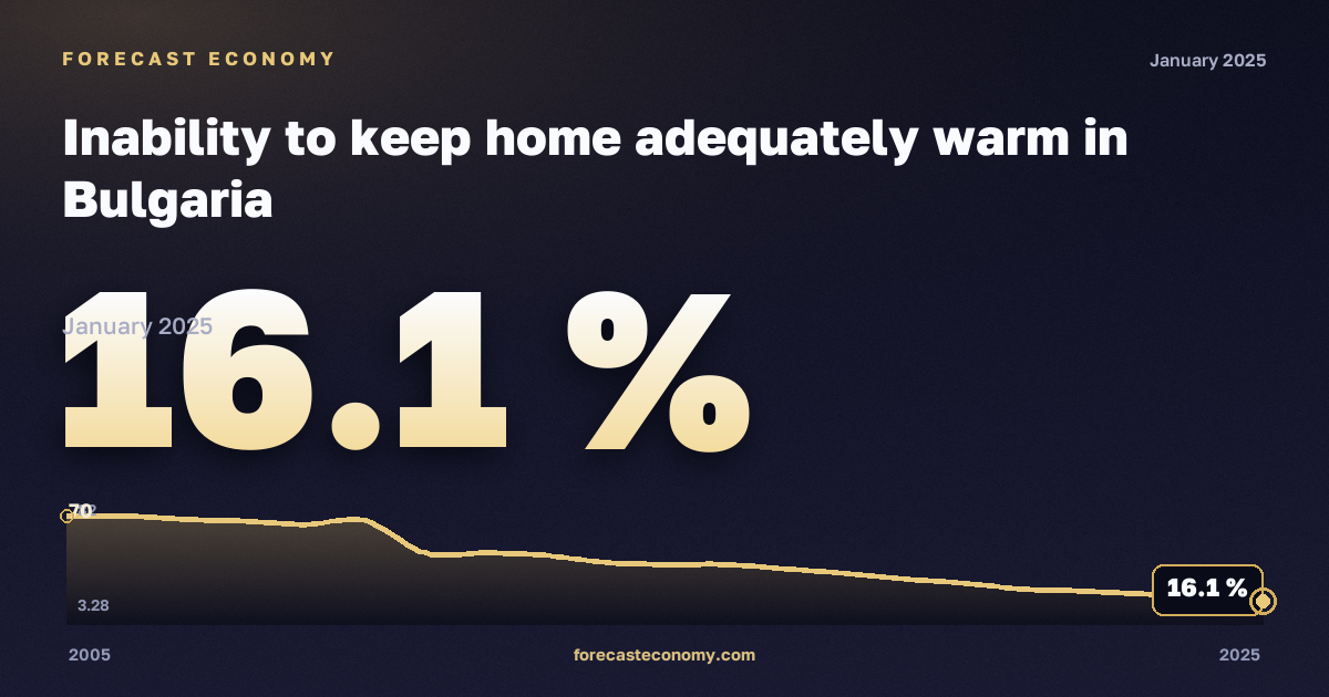 Невозможность поддерживать достаточный обогрев жилья, % в Болгарии: график динамики 2005–2025, последнее значение 16,1 %, источник Евростат