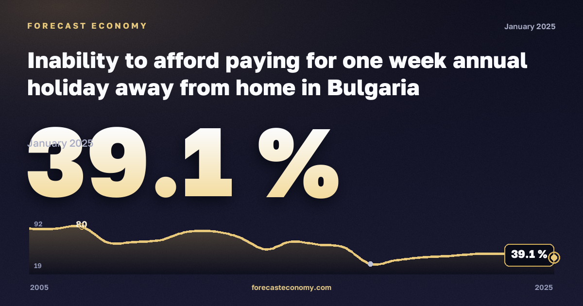Inability to afford paying for one week annual holiday away from home in Bulgaria: dynamics chart 2005–2025, latest value 39.1 %, source Eurostat