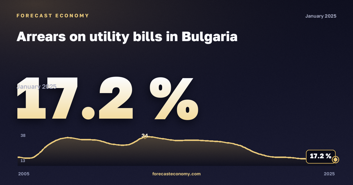 Задолженность по оплате коммунальных услуг, % в Болгарии: график динамики 2005–2025, последнее значение 17,2 %, источник Евростат