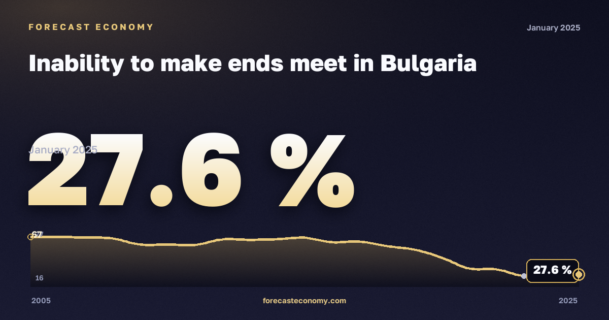 Невозможность сводить концы с концами, % в Болгарии: график динамики 2005–2025, последнее значение 27,6 %, источник Евростат