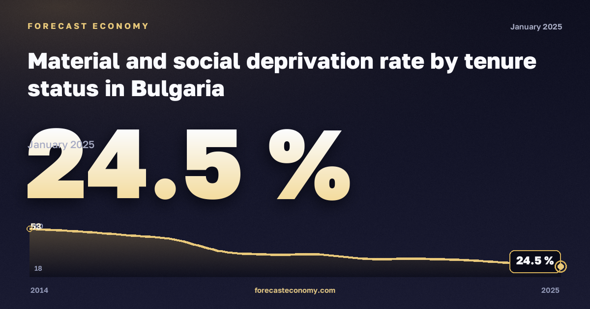 Material and social deprivation rate by tenure status in Bulgaria: dynamics chart 2014–2025, latest value 24.5 %, source Eurostat