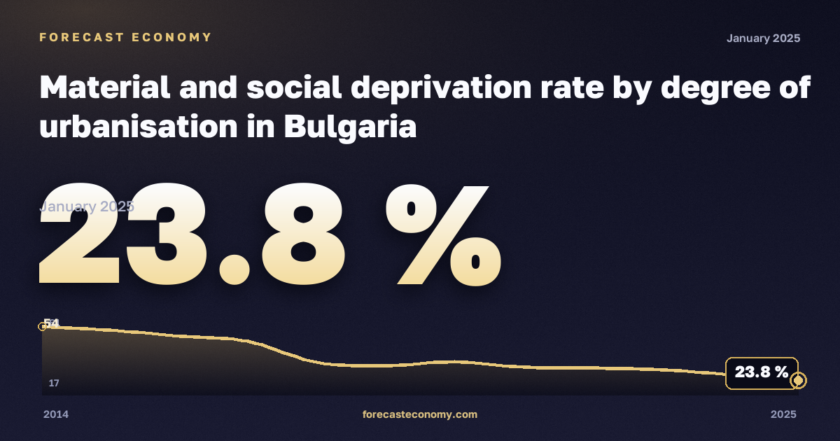 Материальные и социальные лишения по степени урбанизации, %, малые города и пригороды в Болгарии: график динамики 2014–2025, последнее значение 23,8 %, источник Евростат