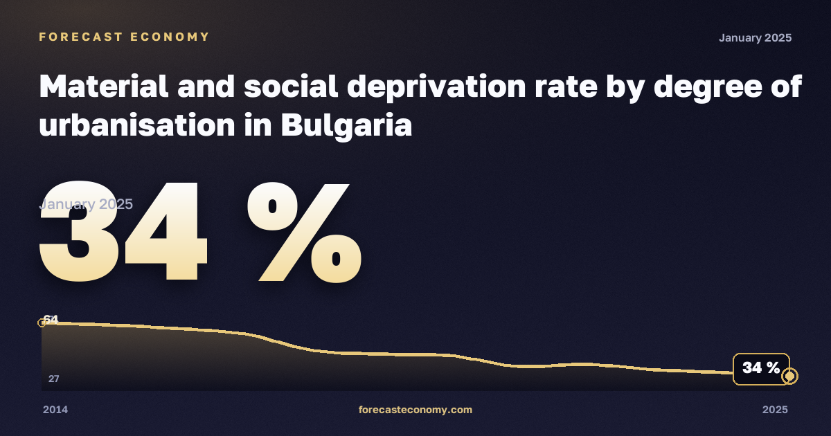 Материальные и социальные лишения по степени урбанизации, %, сельская местность в Болгарии: график динамики 2014–2025, последнее значение 34 %, источник Евростат