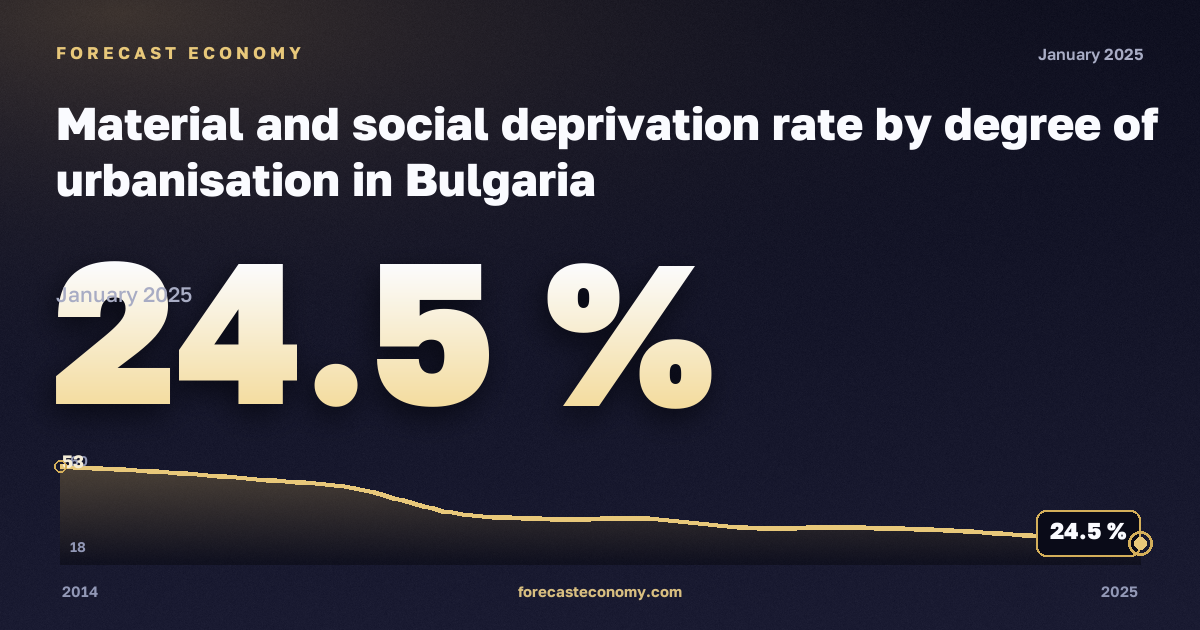 Material and social deprivation rate by degree of urbanisation in Bulgaria: dynamics chart 2014–2025, latest value 24.5 %, source Eurostat