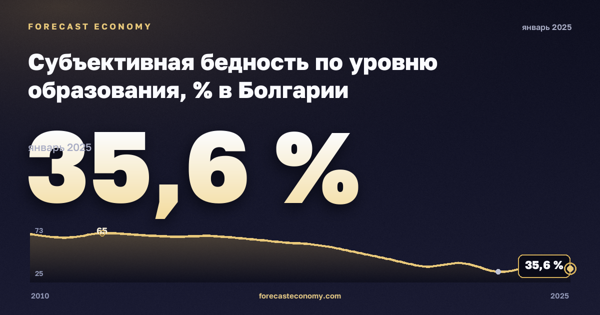 Субъективная бедность по уровню образования, % в Болгарии: график динамики 2010–2025, последнее значение 35,6 %, источник Евростат