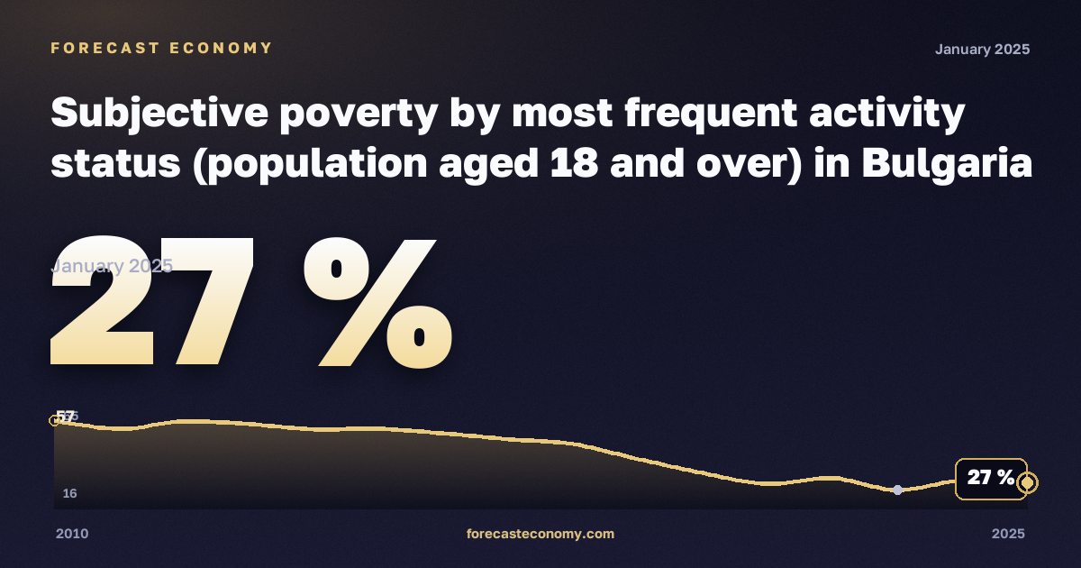 Subjective poverty by most frequent activity status (population aged 18 and over) in Bulgaria: dynamics chart 2010–2025, latest value 27 %, source Eurostat
