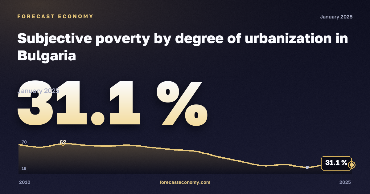 Субъективная бедность по степени урбанизации, %, города в Болгарии: график динамики 2010–2025, последнее значение 31,1 %, источник Евростат
