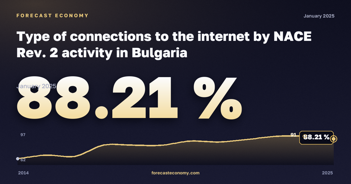 Типы подключения к интернету по видам экономической деятельности, %, обрабатывающая промышленность в Болгарии: график динамики 2014–2025, последнее значение 88,21 %, источник Евростат