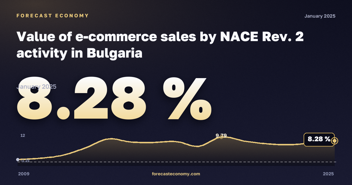 Объём продаж электронной торговли по видам экономической деятельности, %, обрабатывающая промышленность в Болгарии: график динамики 2009–2025, последнее значение 8,28 %, источник Евростат