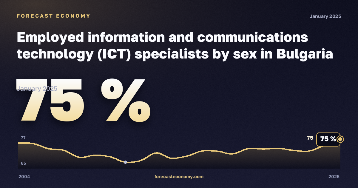 Занятые специалисты в сфере информационных технологий по полу, %, мужчины в Болгарии: график динамики 2004–2025, последнее значение 75 %, источник Евростат