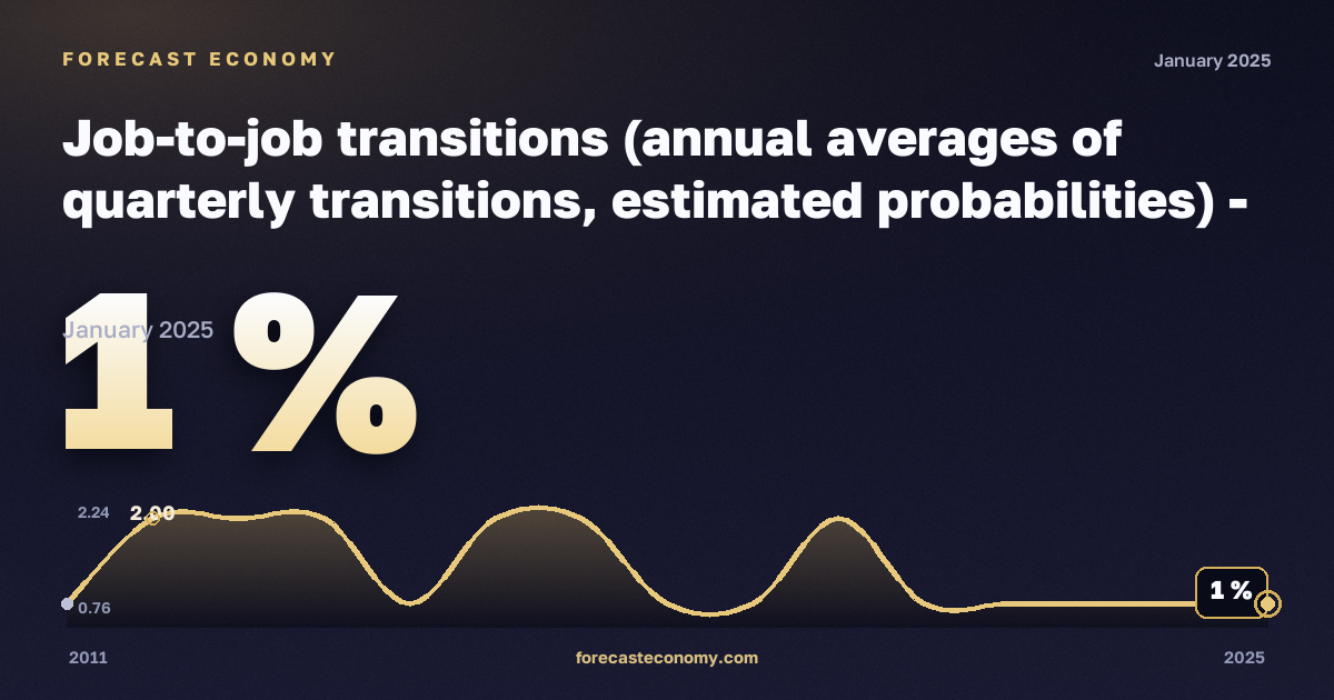 Переходы с работы на работу, экспериментальная статистика, % в Болгарии: график динамики 2011–2025, последнее значение 1 %, источник Евростат