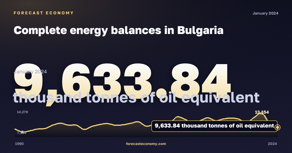 Complete energy balances in Bulgaria: dynamics chart 1990–2024, latest value 9,633.84 тыс. т н. э., source Eurostat