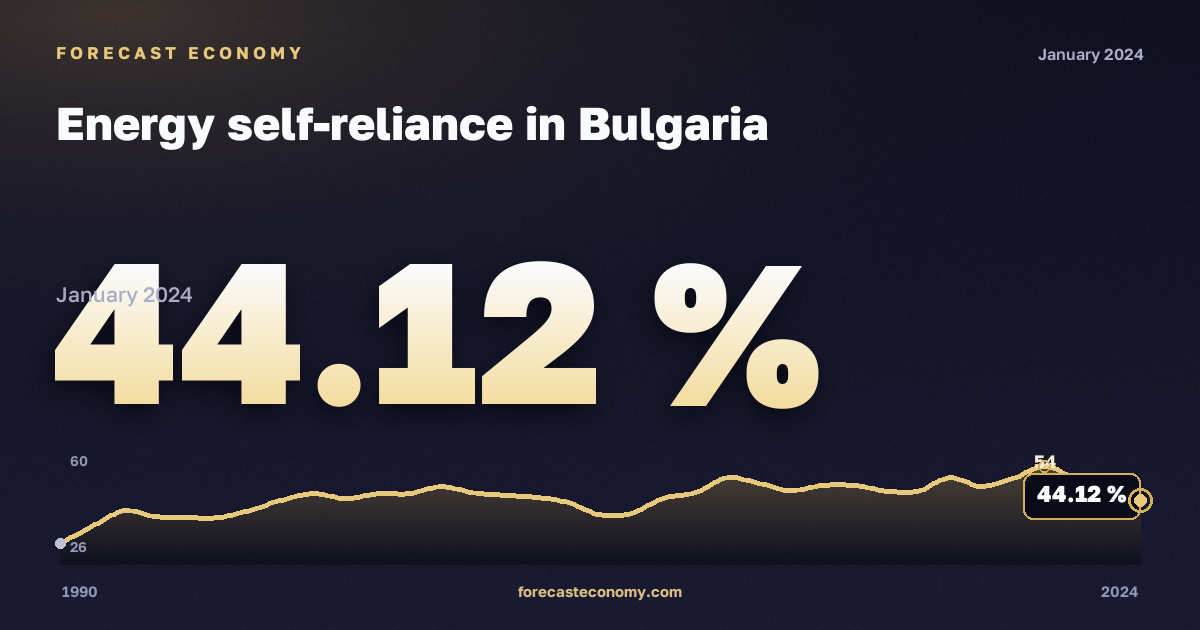 Энергетическая самообеспеченность, % в Болгарии: график динамики 1990–2024, последнее значение 44,12 %, источник Евростат