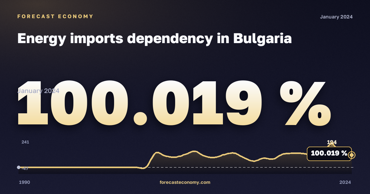 Зависимость от импорта энергоресурсов, %, антрацит в Болгарии: график динамики 1990–2024, последнее значение 100,019 %, источник Евростат