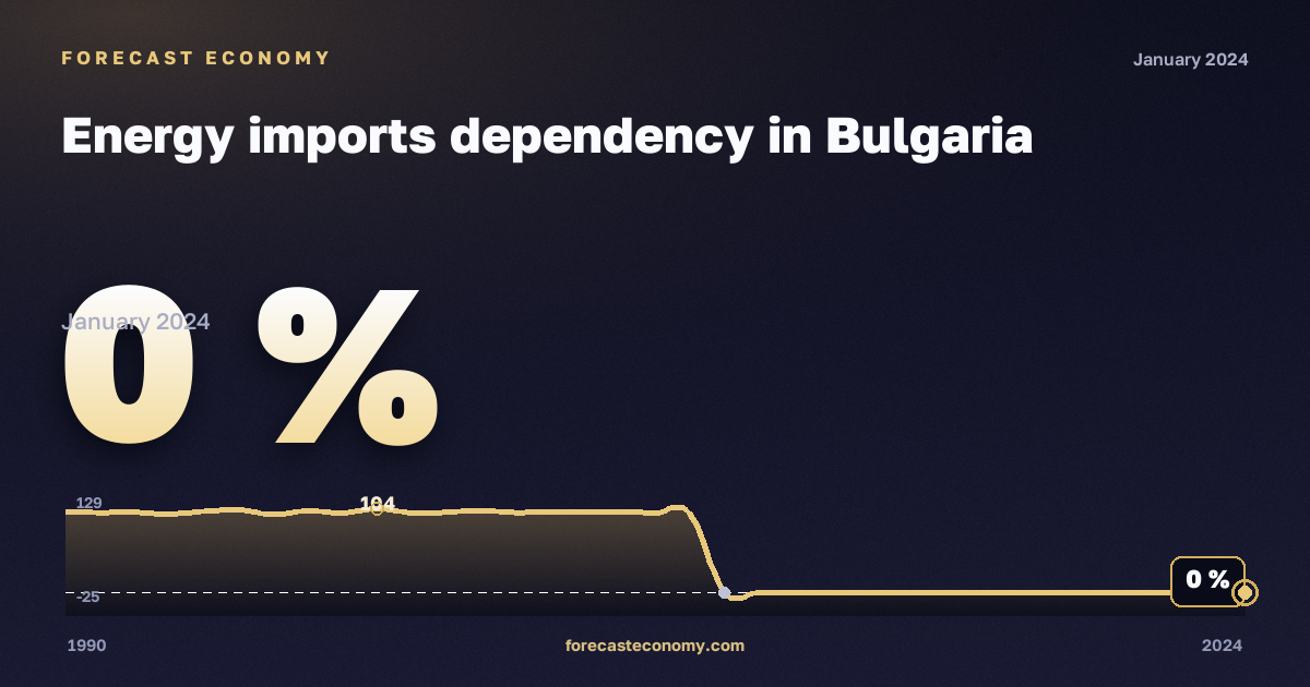 Зависимость от импорта энергоресурсов, %, коксующийся уголь в Болгарии: график динамики 1990–2024, последнее значение 0 %, источник Евростат