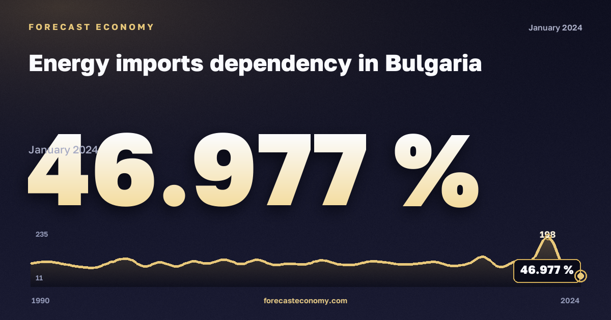 Зависимость от импорта энергоресурсов, %, прочий битуминозный уголь в Болгарии: график динамики 1990–2024, последнее значение 46,977 %, источник Евростат