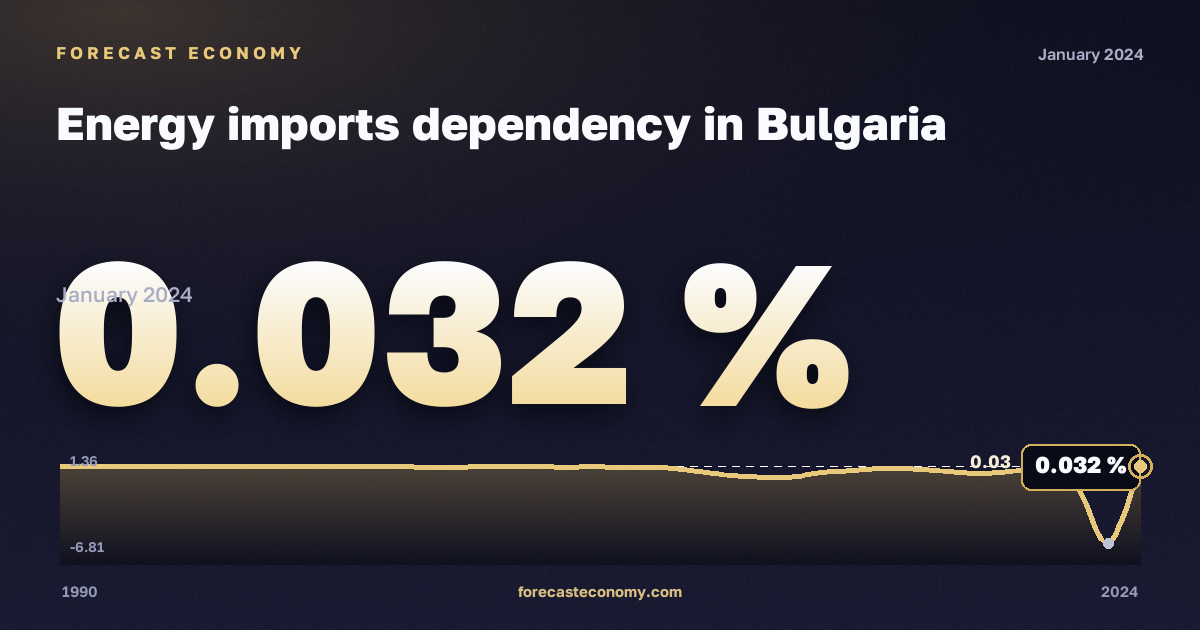Зависимость от импорта энергоресурсов, %, лигнит в Болгарии: график динамики 1990–2024, последнее значение 0,032 %, источник Евростат