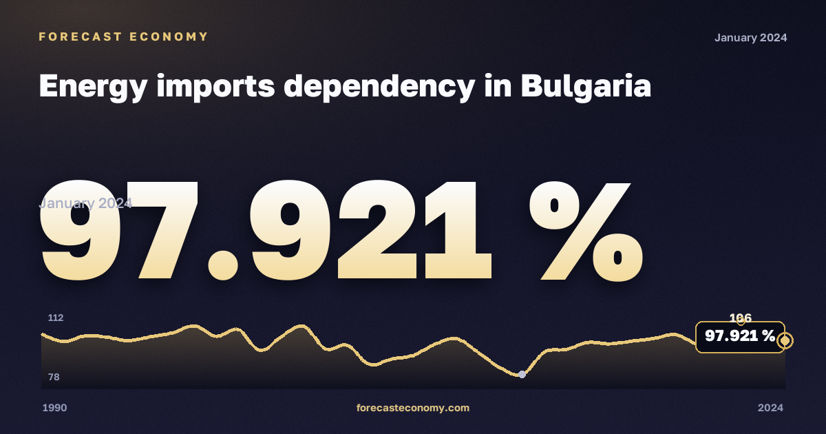 Зависимость от импорта энергоресурсов, %, природный газ в Болгарии: график динамики 1990–2024, последнее значение 97,921 %, источник Евростат